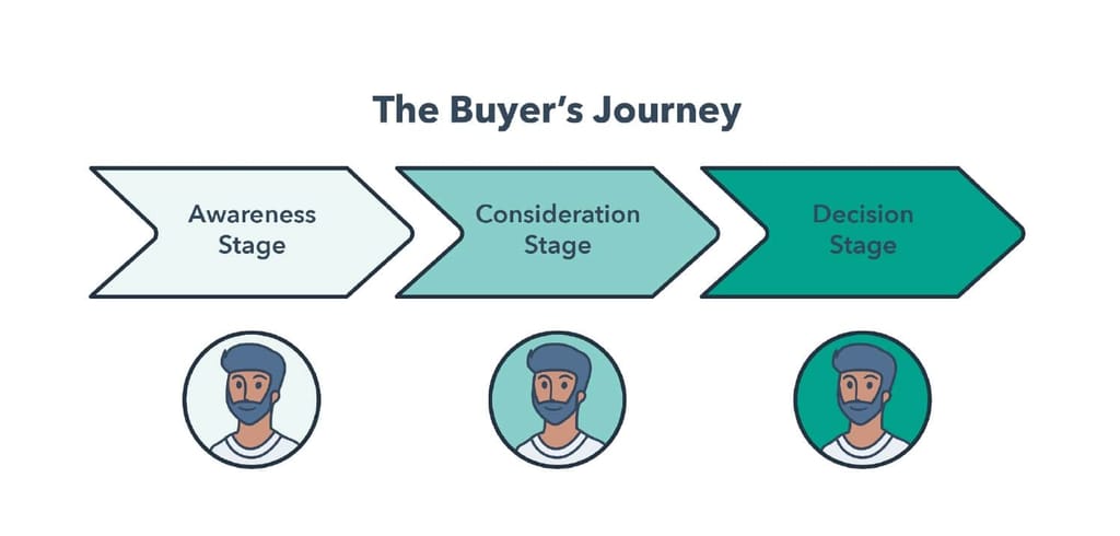 Image describing the stages of buyer's journey. Illustration with different shades of green on white background.