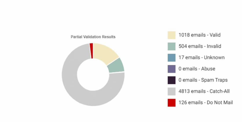 Pie chart showing email verification results from ZeroBounce's case study with Image Source. The chart shows how verifying email addresses helped Image Source improve email deliverability.