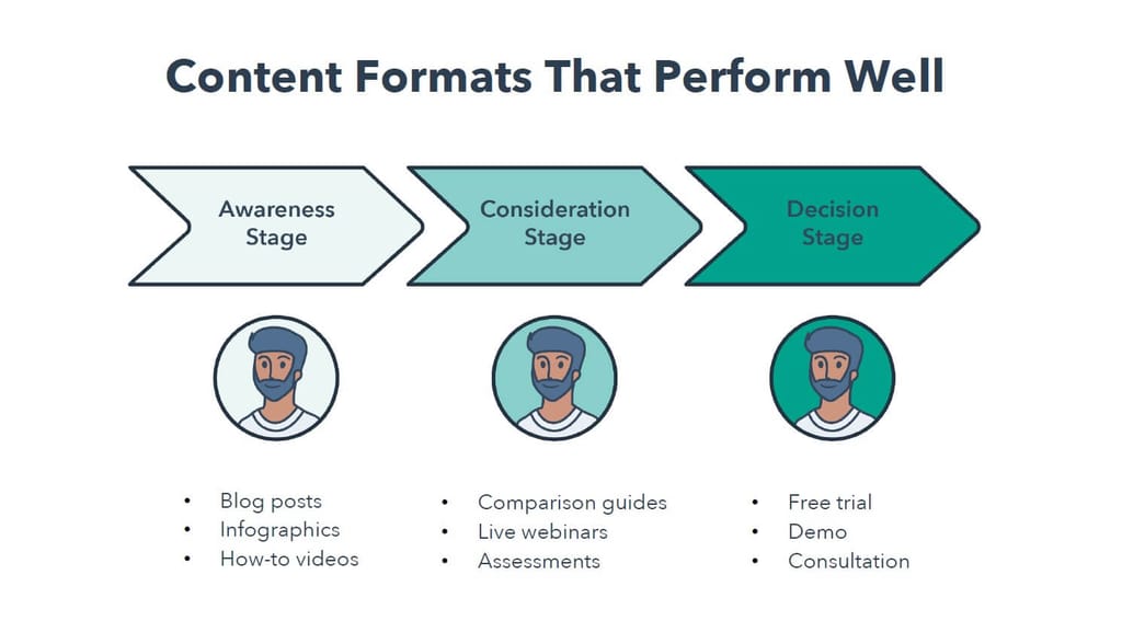 Illustration explaining what types of content perform well depending on different stages of buyer's journey.