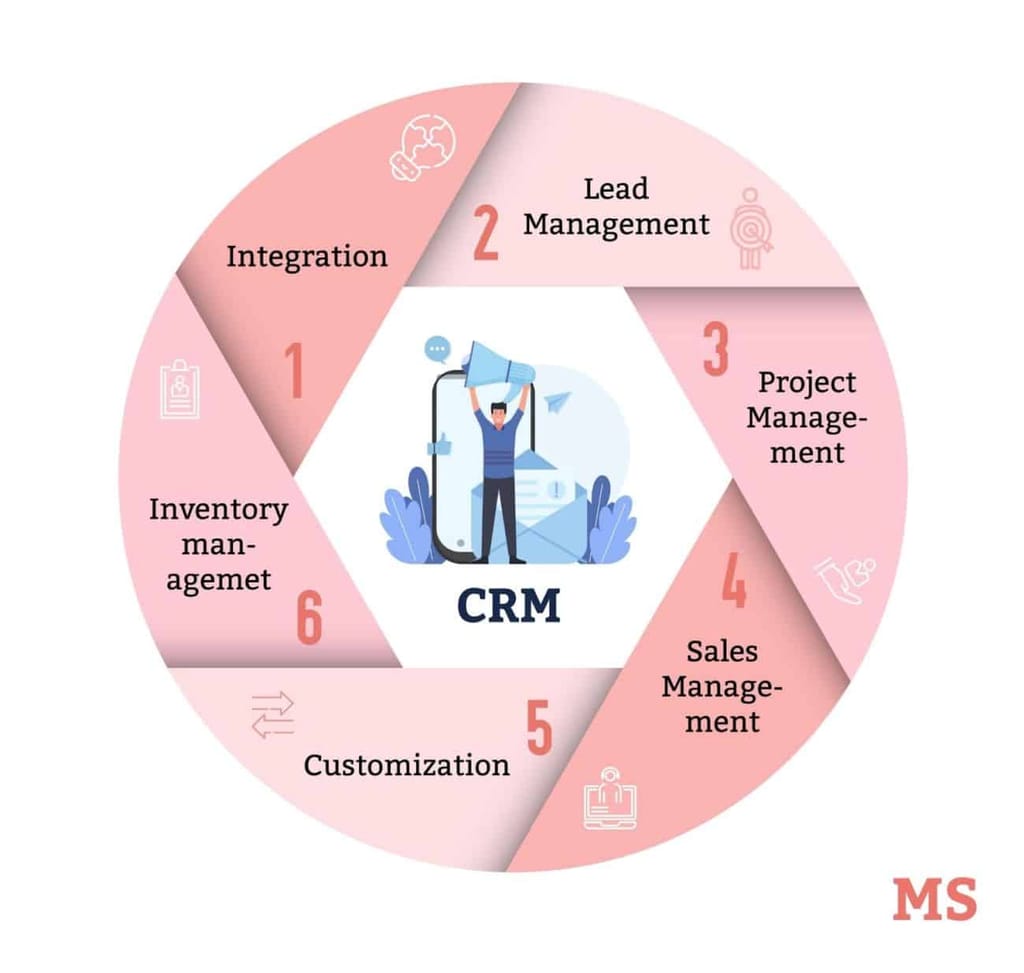 Pink and white illustration showing how CRM software helps a company build better customer relationships.