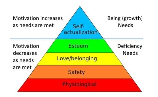 email marketing theories pyramid showing motivation, being, motivation decrease and deficiency needs. 