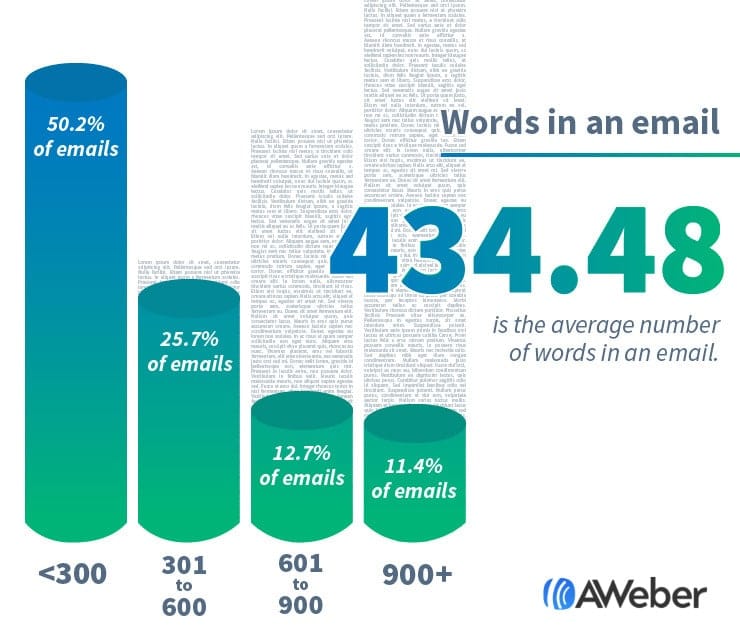 average marketing email length example show with 4 bars in a graph stating 434.48 words in an email is the average number of words. 