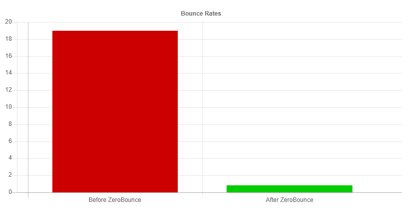 Graphic showing the results that Bruce Herwig of Image Source got after using the ZeroBounce email validation service to clean their email lists. Red and green elements on white background.