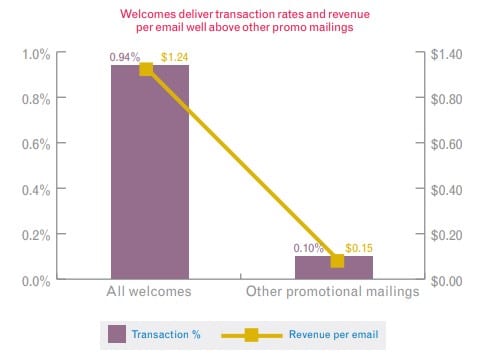 email drip campaigns graph showing delivered transactions rates and revenue per email which is well above promo mailings. 