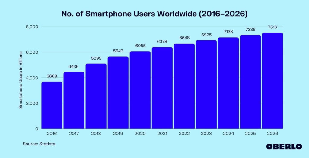 bar graph displaying number of smartphone users worldwide from 2016 to 2026