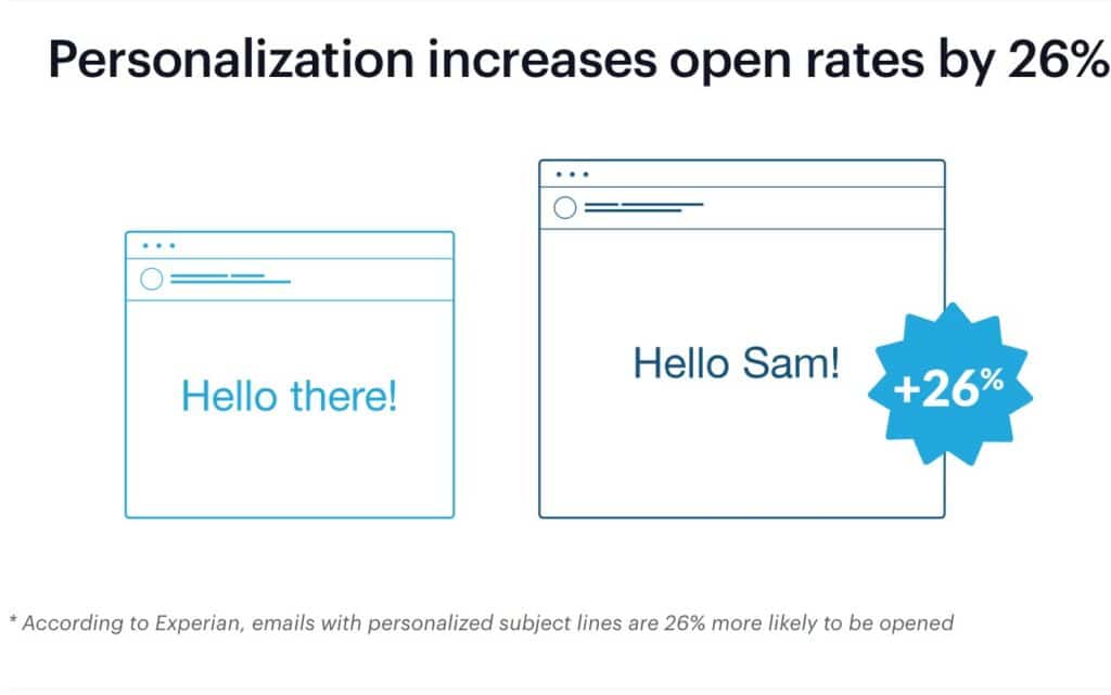 Example of a personalized increase open rate by 26% with a name. 