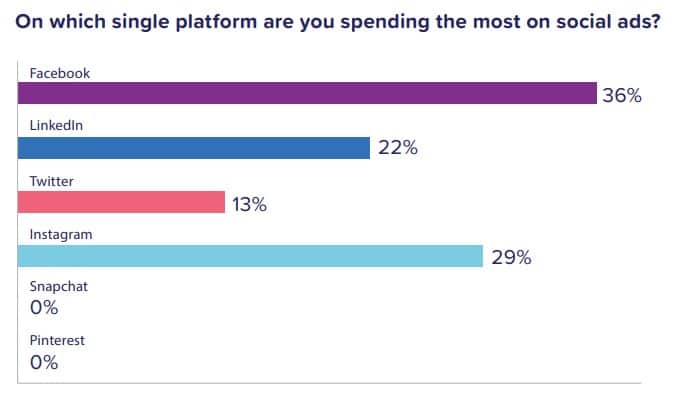 Bar graph displaying social media platforms and which one a person is spending more time on. 