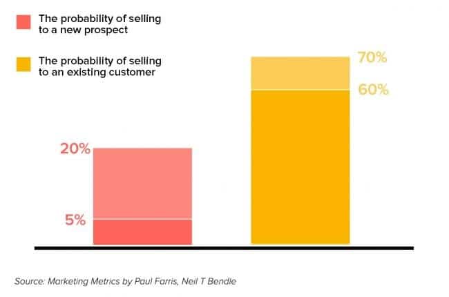 Image of a bar graph showing the probability of selling to new prospect vs the probability of selling to an existing customer. 