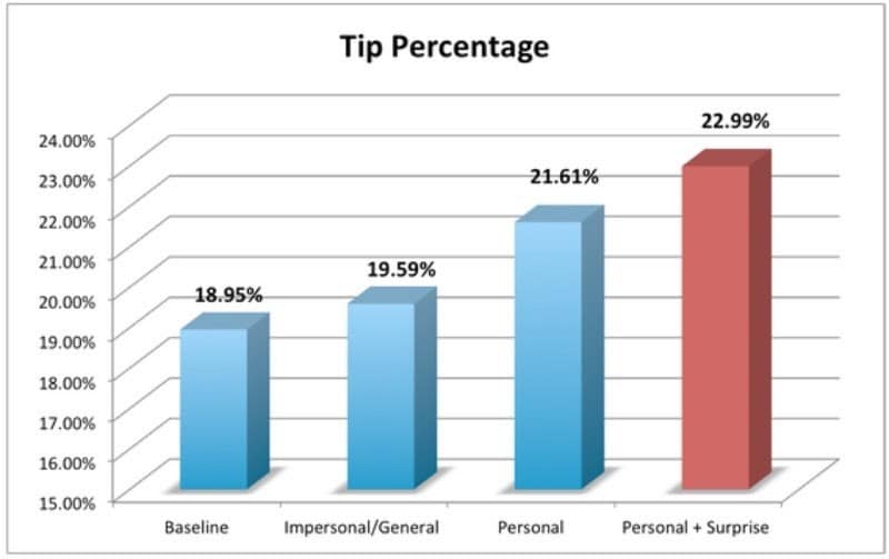 email marketing data shown in a bar graph displaying Tip percentage from a baseline, impersonal, personal and personal surprise. 