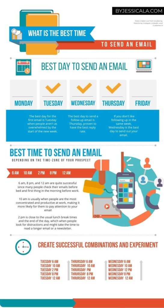 example of an email outreach campaign timing with info on the best time to send an email. 