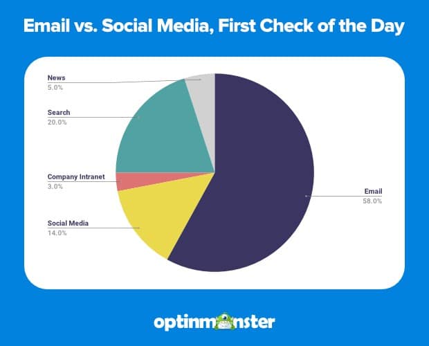 A graph showing email versus social media created by optinmonster. The background is blue with a pie chart showing email vs social media.