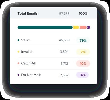 Breakdown of email validation results at Zerobounce, showing The results show the number of valid, invalid and catch-all emails, as well as do not mail emails. 