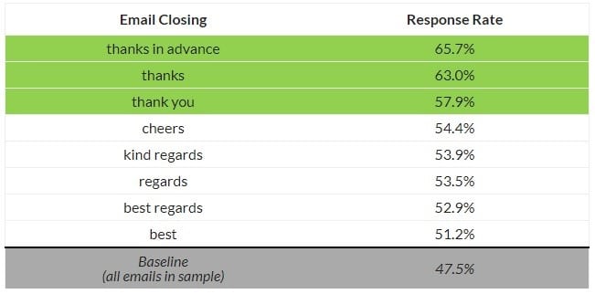 image showing study results on the most engaging ways to end an electronic message