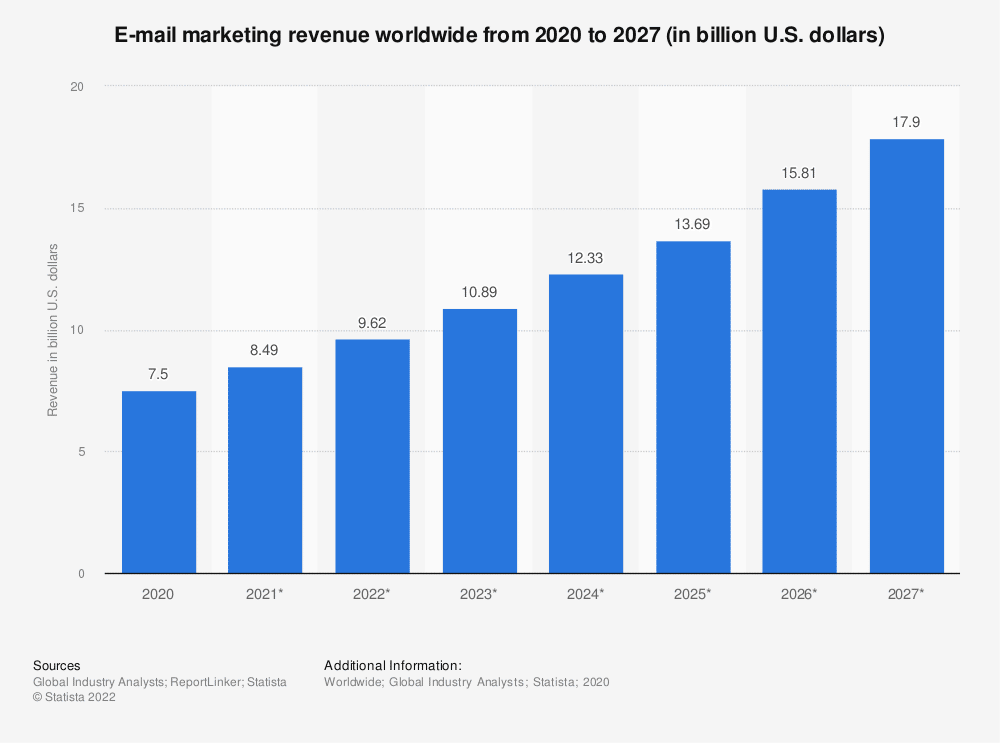 Bar graph shows worldwide email marketing revenue in billions of dollars from 2020 to 2027.